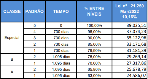 Estrutura remuneratória do concurso Sefaz GO