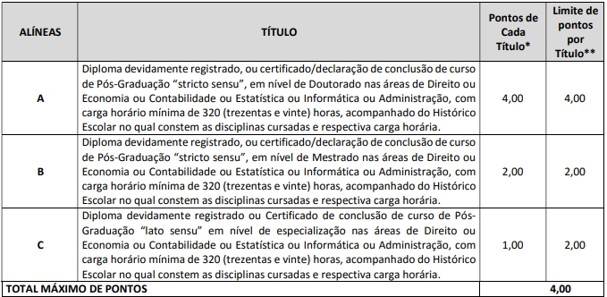 Tabela de atribuição de pontos na avaliação de títulos (edital 2018)