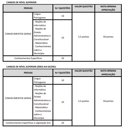 Tabela de detalhes da prova objetiva aos cargos de nível superior