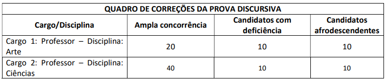 quadro de correções da prova discursiva SEMED ARACAJU