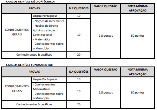 Tabela de detalhes da prova objetiva aos cargos de níveis fundamental, médio e técnico