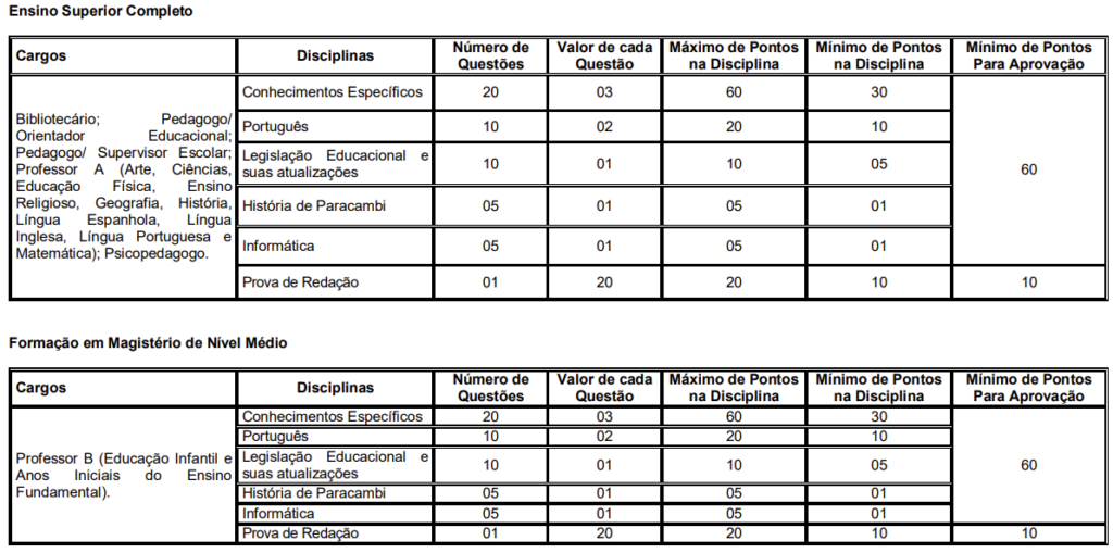 Tabela de distribuição das Provas Objetivas do concurso de Paracambi