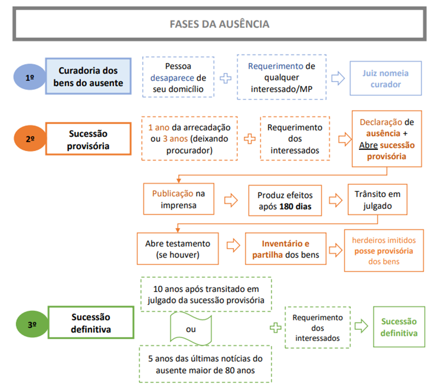 Pessoa Física para SEFAZ-RJ: Direito Civil