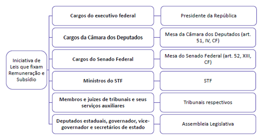 Remuneração e Previdência para SEFAZ-RJ: Direito Constitucional