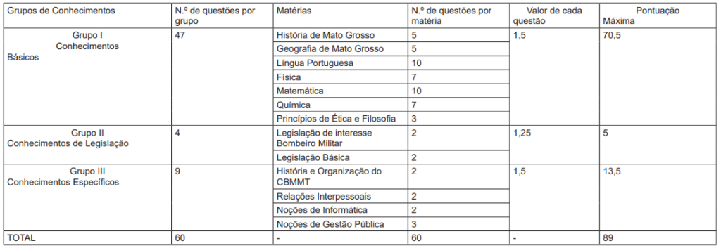 Quadro de disciplinas exigidas na prova objetiva para Soldado CBM MT.