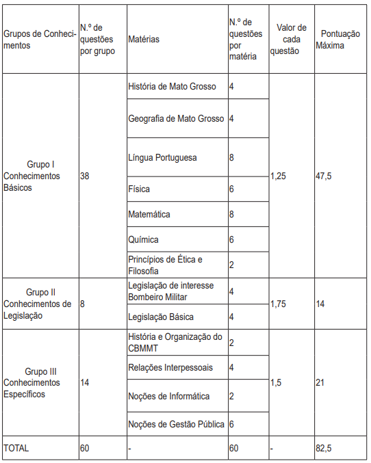 Quadro de disciplinas exigidas na prova objetiva para Oficial CBM MT.