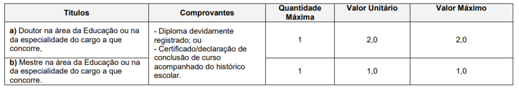 Tabela de atribuição de pontos na avaliação de títulos 