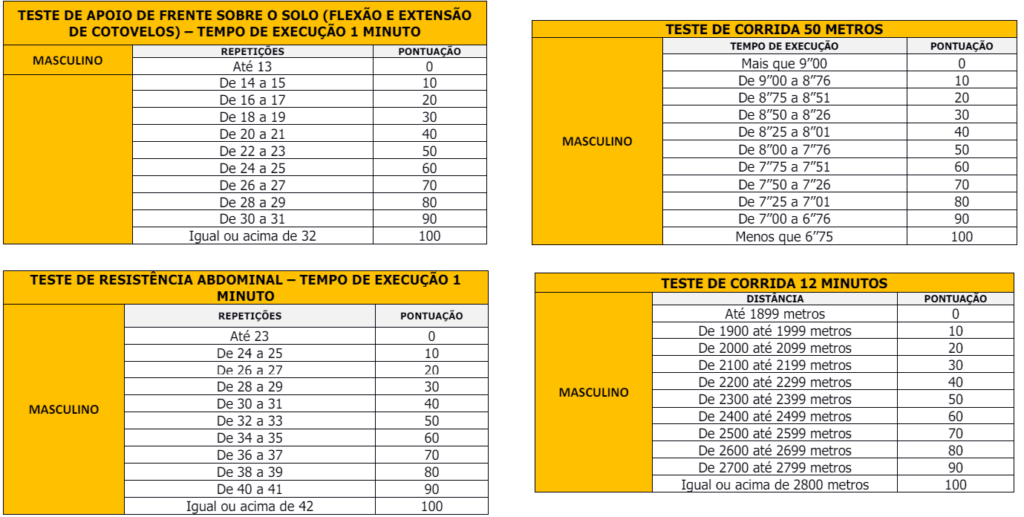 Índices para o sexo masculino do teste físico do concurso GCM Olímpia