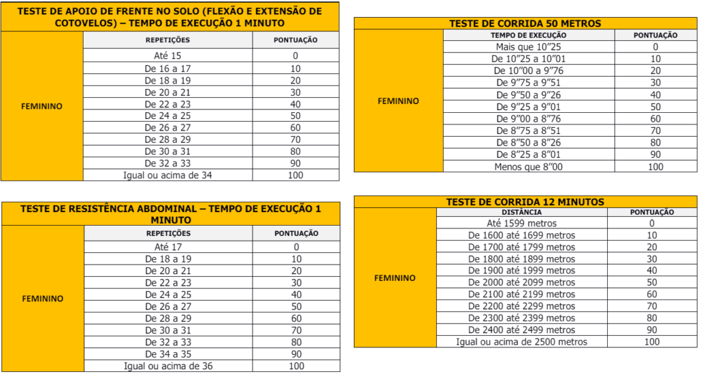 Índices para o sexo feminino do teste físico do concurso GCM Olímpia