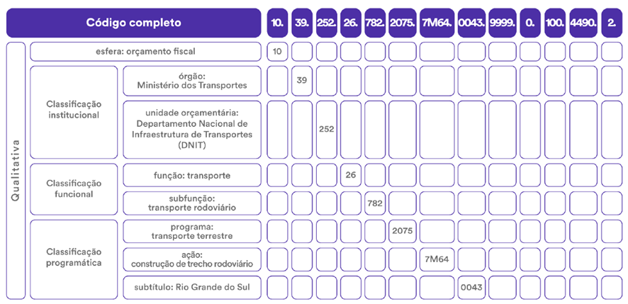 Classificação Qualitativa da Despesa para SEFAZ-SP: AFO