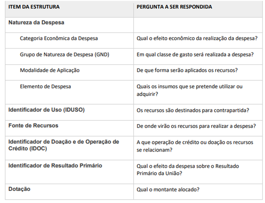 Classificação Quantitativa da Despesa para SEFAZ-SP: AFO