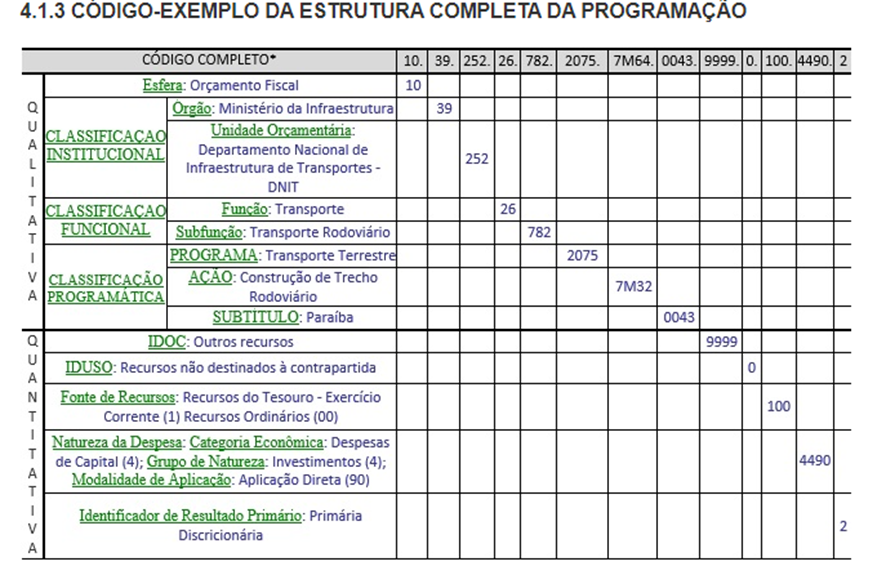 Classificação Quantitativa da Despesa para SEFAZ-SP: AFO