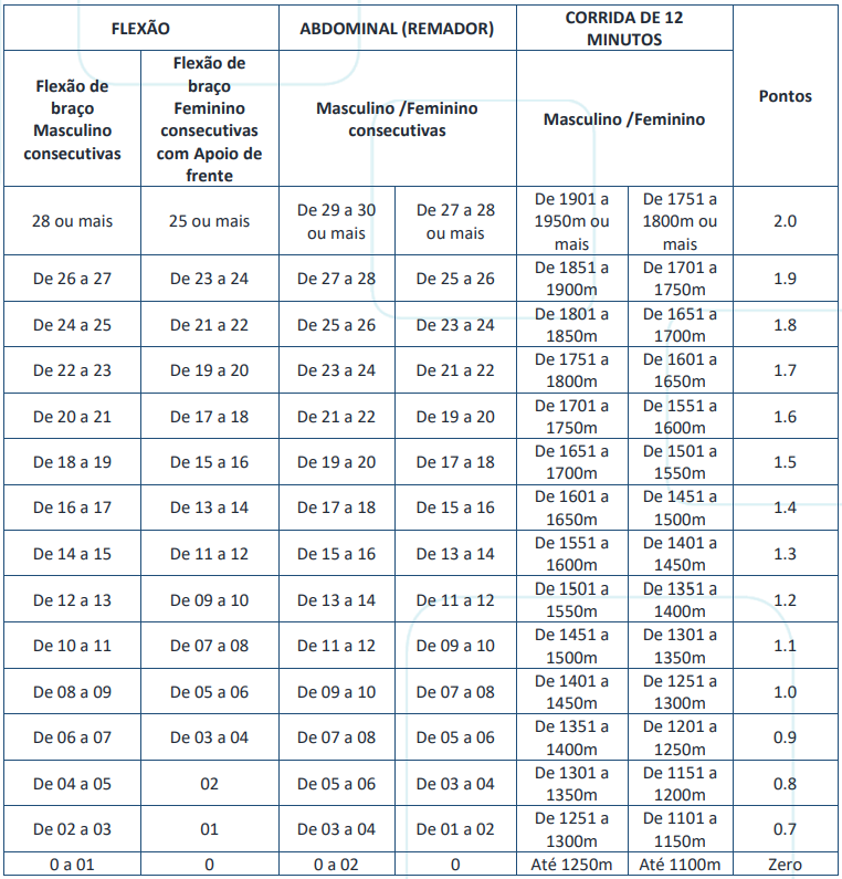 Índices do teste físico do concurso Guarda de Embu das Artes