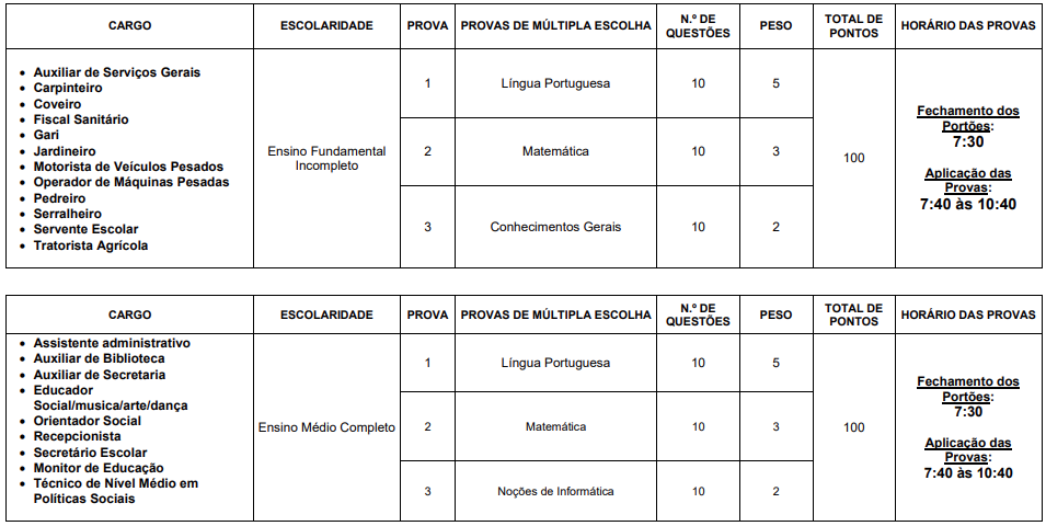 Tabela de detalhes da prova objetiva aos cargos de nível fundamental e médio