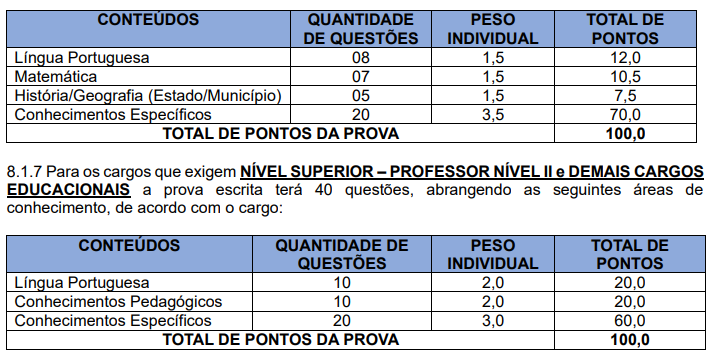 Tabela de detalhes das provas objetivas para os cargos de nível superior - Educação