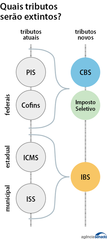 Imposto Seletivo (IS)