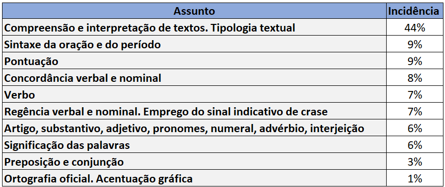 matérias português BACEN