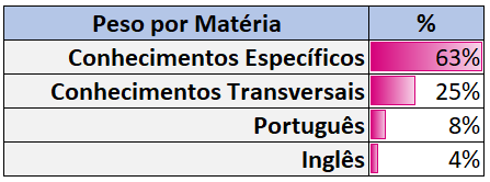 Peso por Matéria BNDES