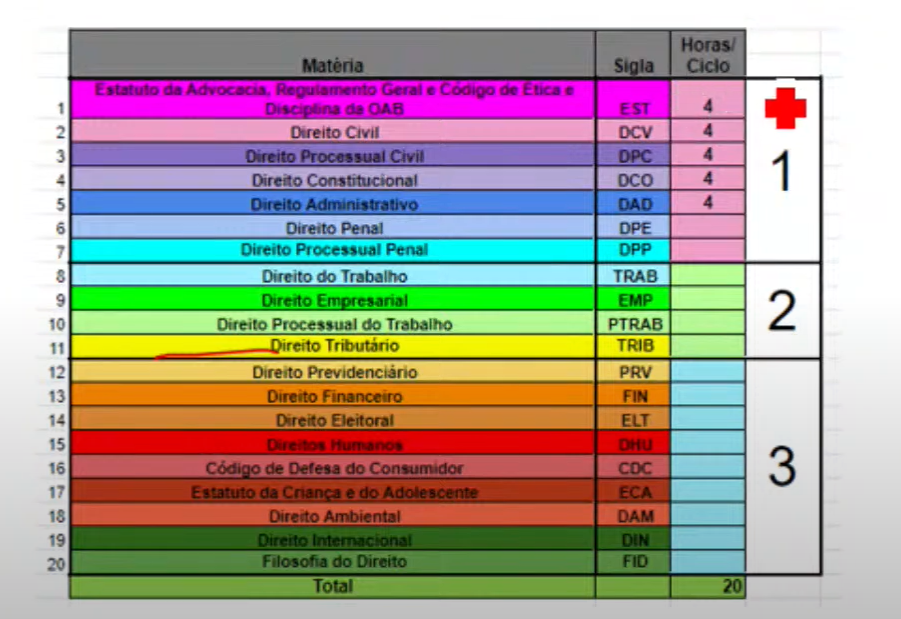 Plano de estudos OAB: painel de relevância de matérias 