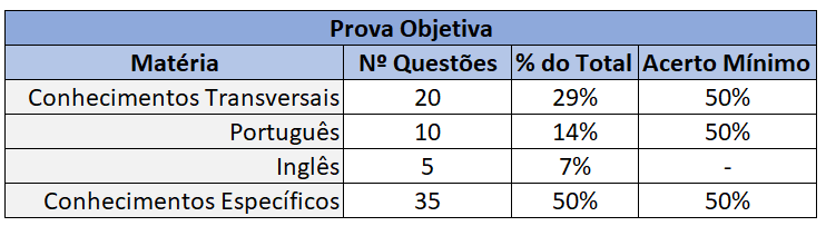 Direcionamento de Estudos BNDES - Prova Objetiva