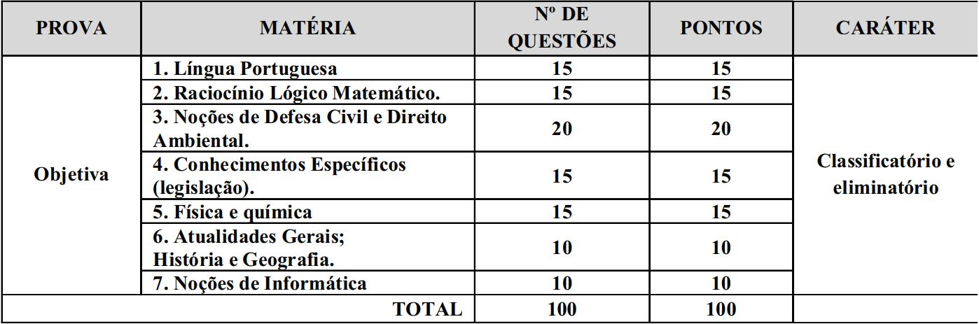 Quadro de disciplinas e pontos por questão da prova objetiva.