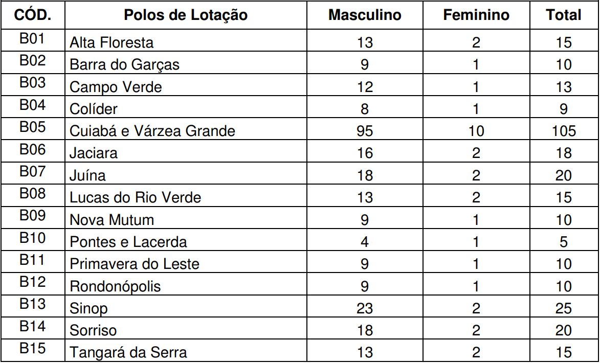 Quadro demonstrativo do número de vagas oferecidas por cidade para o sexo masculino e feminino.