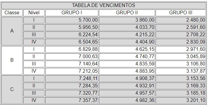 Concurso PGE RJ: tabela contendo informações sobre as remunerações dos servidores. 