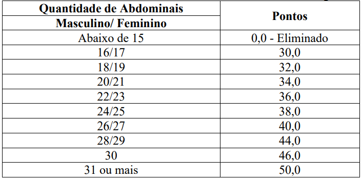 Índices do teste físico do concurso GCM Nova Serrana