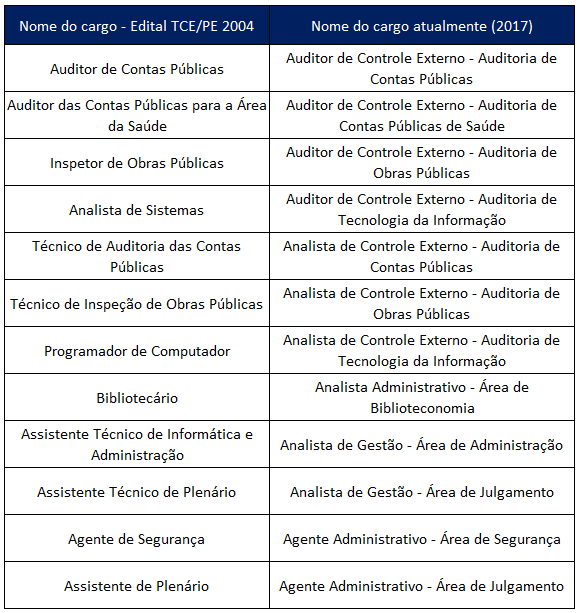 concurso TCE PE nova nomenclatura