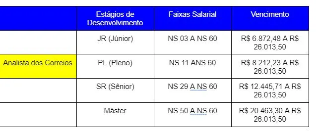 Tabela da progressão de carreira do cargo de Analista dos Correios!