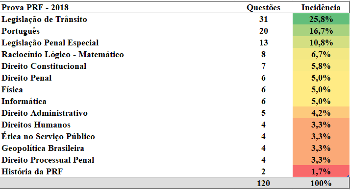 Lista com estatística de cobrança da prova PRF do ano de 2018