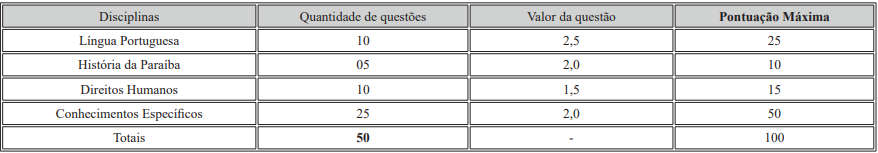 concurso fundacPB: quadro classificatório para aprovação na prova objetiva