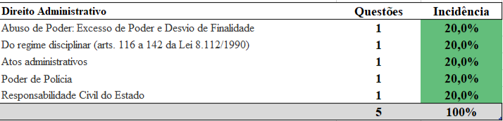 Lista das disciplinas abordadas em Direito Administrativo na prova do concurso da PRF 2018