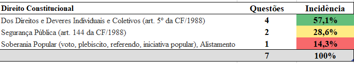 Matérias abordadas em Direito Constitucional na prova PRF 2018