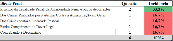 Matérias abordadas em Direito Penal na prova PRF 2018