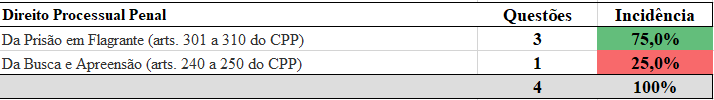 Lista de matérias abordadas em Direito Processual Penal na prova PRF 2018