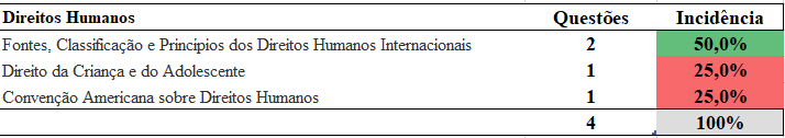 Lista de temas abordados em Direitos Humanos na prova PRF 2018