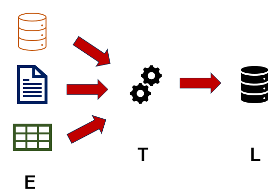 Figura 1 – Representação da ETL.