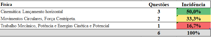 Matérias abordadas em Física na prova do concurso da PRF de 2018