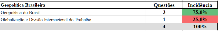 Lista de matérias abordadas em Geopolítica Brasileira na prova PRF 2018