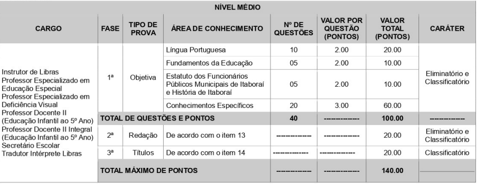 Tabela com detalhes da Provas Objetivas do concurso Itaborai