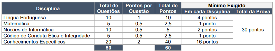 Tabela de detalhes da prova objetiva ao cargo de Analista de Correios