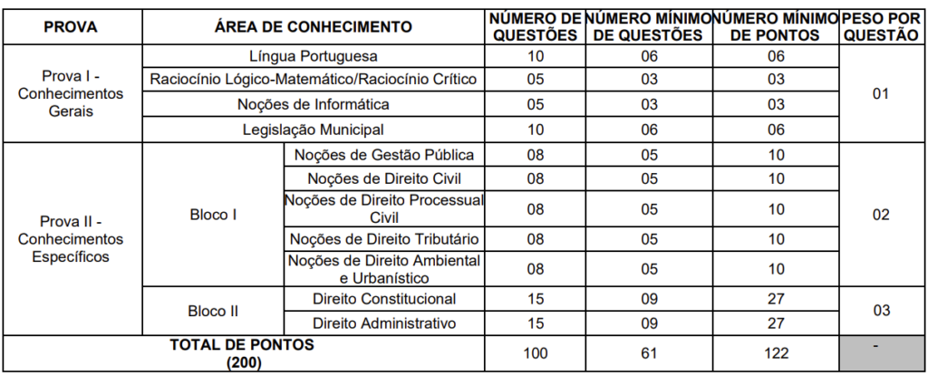 Provas Escritas Objetivas do concurso PGM Fortaleza