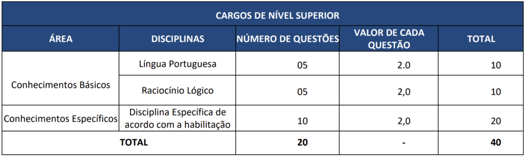 Provas Objetivas do concurso PSS Nova Mutum