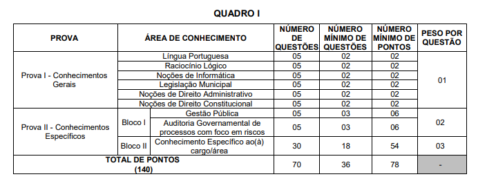 Tabela de detalhes da prova objetiva para Auditor