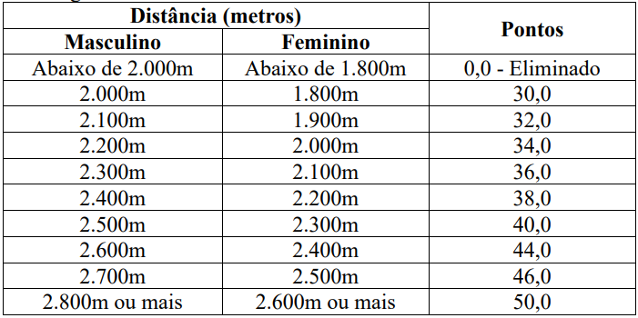 Índices do teste físico do concurso GCM Nova Serrana