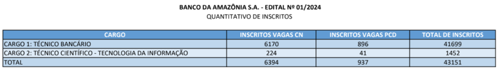 Concurso BASA registra mais de 43 mil inscritos