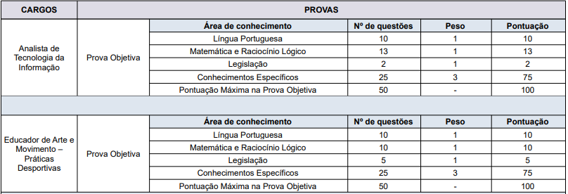 Tabela de detalhes da prova objetiva do edital para Saúde