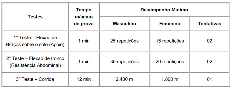 teste de aptidão física do concurso GCM PA