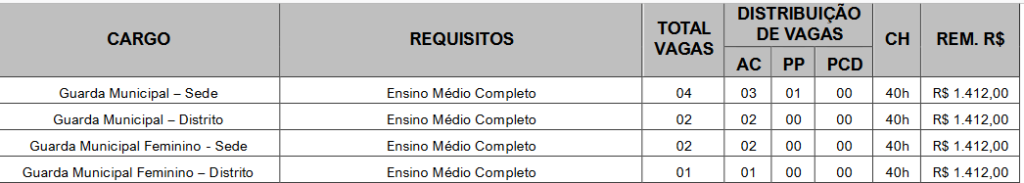 distribuição das vagas do concurso potiraguá BA